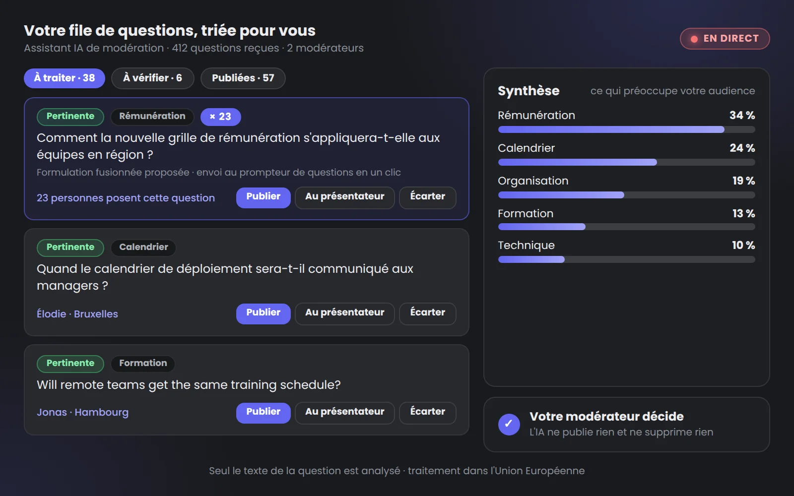 Assistant IA de modération vu par le modérateur : questions étiquetées par pertinence et par thème, regroupement de 23 questions identiques, panneau Synthèse des thèmes dominants, décision laissée au modérateur