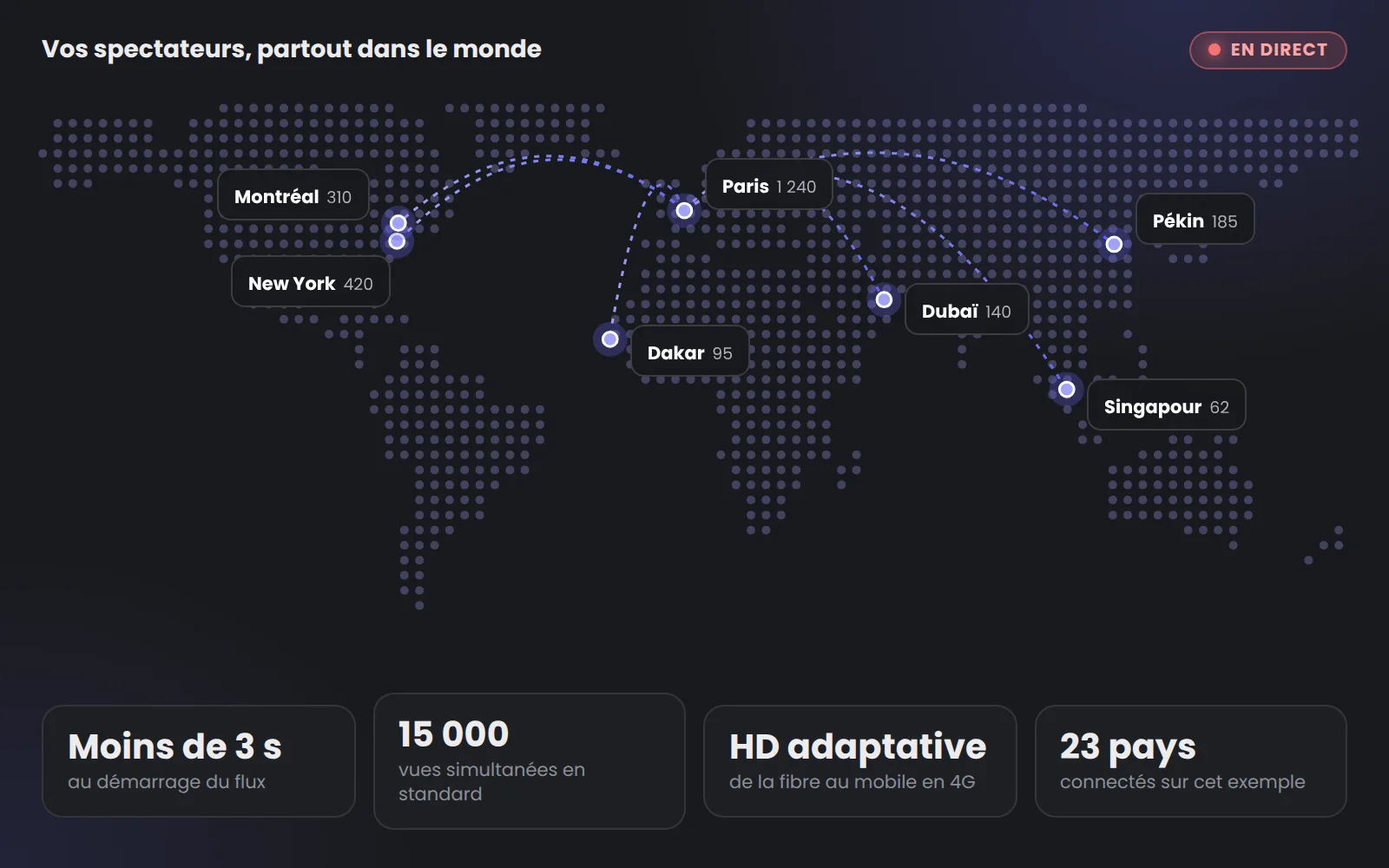 Diffusion mondiale : spectateurs connectés à Paris, Montréal, Dakar, Dubaï et Singapour, démarrage en moins de 3 secondes, 15 000 vues simultanées en standard